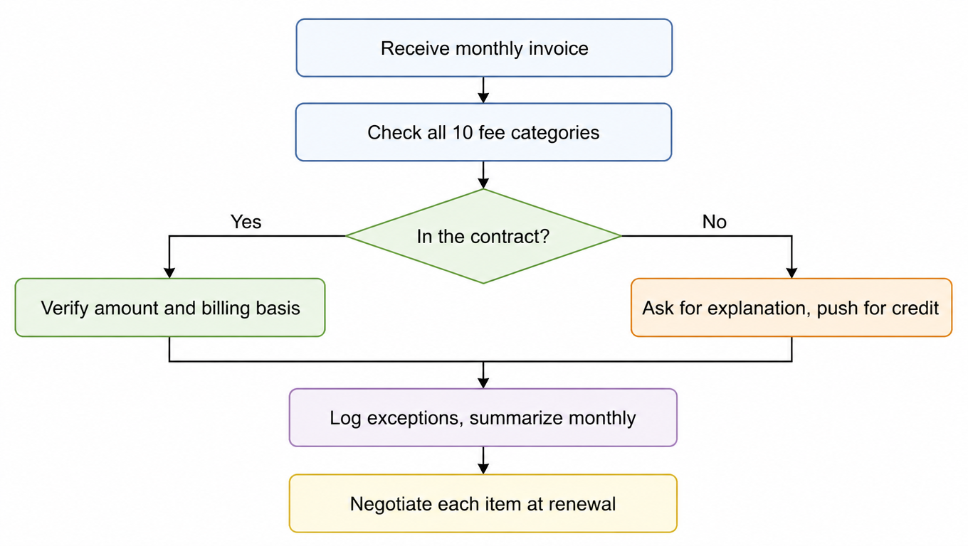 Monthly invoice reconciliation flow: check all 10 fee categories, verify amount and billing basis if in the contract, ask for explanation and push for credit if not, log exceptions, then negotiate each item at renewal