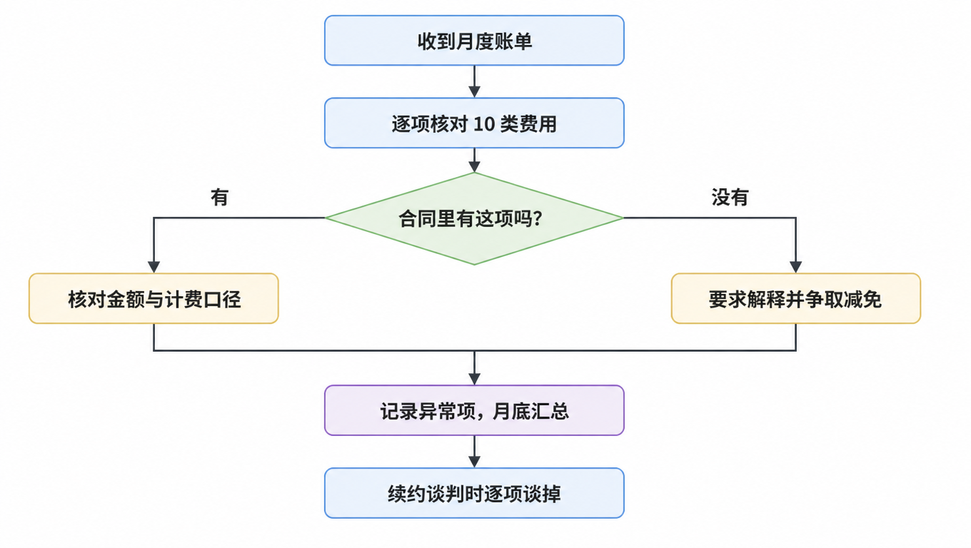 月度账单对账流程图:逐项核对 10 类费用,有合同项核对金额与计费口径,无合同项要求解释并争取减免,记录异常项后月底汇总,续约谈判时逐项谈掉