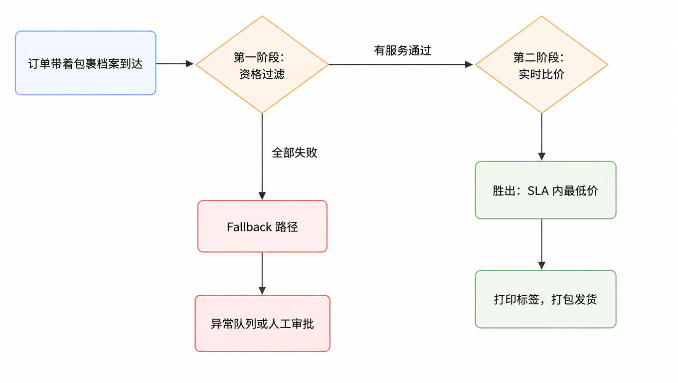 流程图：订单带着包裹档案到达 → 第一阶段资格过滤 → 有服务通过则进入第二阶段实时比价 → 胜出：SLA 内最低价 → 打印标签打包发货；全部失败则走 fallback 路径 → 异常队列或人工审批