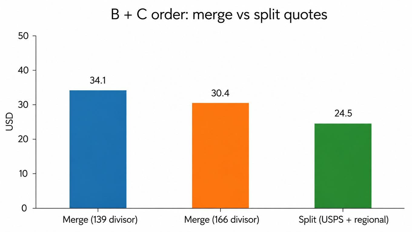 Bar chart: B + C order merge vs split quotes. Three bars: merge (139 divisor) about $34.10, merge (166 divisor) about $30.40, split (USPS + regional) about $24.50 (example, USD)