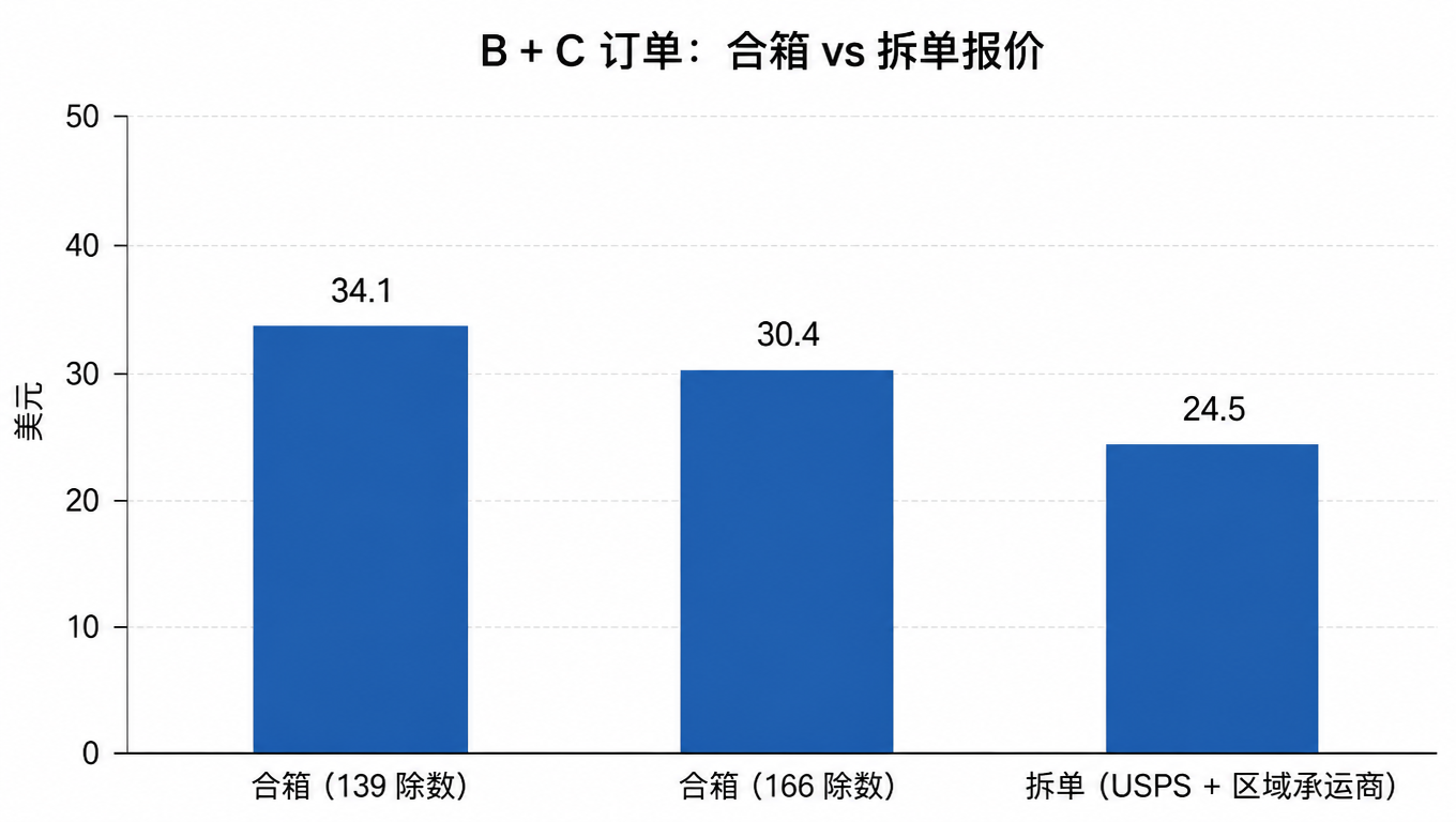 柱状图：B + C 订单合箱 vs 拆单报价，三根柱：合箱（139 除数）约 34.1 美元、合箱（166 除数）约 30.4 美元、拆单（USPS + 区域承运商）约 24.5 美元（示例，美元）