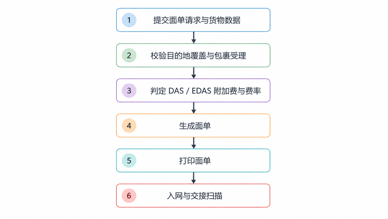 流程图：提交面单请求与货物数据 → 校验目的地覆盖与包裹受理 → 判定 DAS/EDAS 附加费与费率 → 生成面单 → 打印面单 → 入网与交接扫描