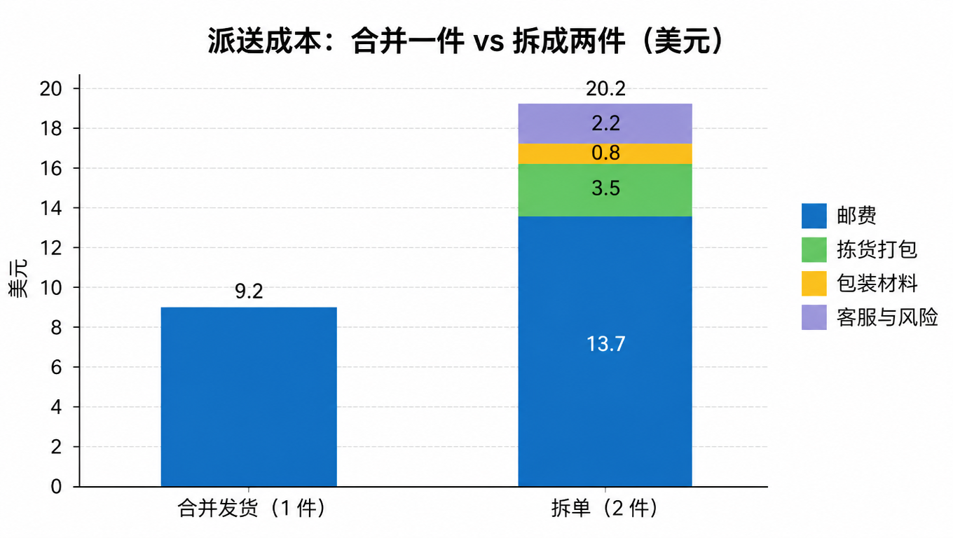 堆叠柱状图:合并一件派送成本 9.20 美元(仅邮费);拆单两件 20.20 美元,其中邮费 13.70、拣货打包 3.50、包装材料 0.80、客服与风险 2.20,拆单增量 11.00 美元