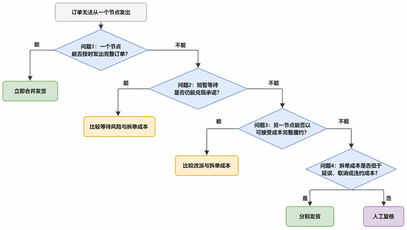 决策树流程图:订单无法从一个节点发出,依次问四个问题:一个节点能否按时发出完整订单、短暂等待能否兑现承诺、另一节点能否完整履约、拆单成本是否低于延误取消或违约成本,按回答分别走向立即合并发货、比较等待风险、比较改派成本、拆单或人工复核