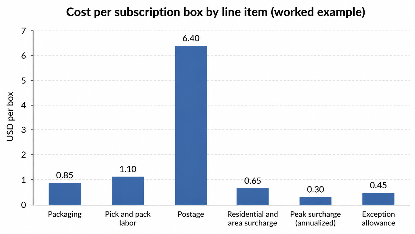 Bar chart of cost per subscription box by line item: packaging 0.85, pick and pack labor 1.10, postage 6.40, residential and area surcharge 0.65, peak surcharge 0.30, exception allowance 0.45 US dollars