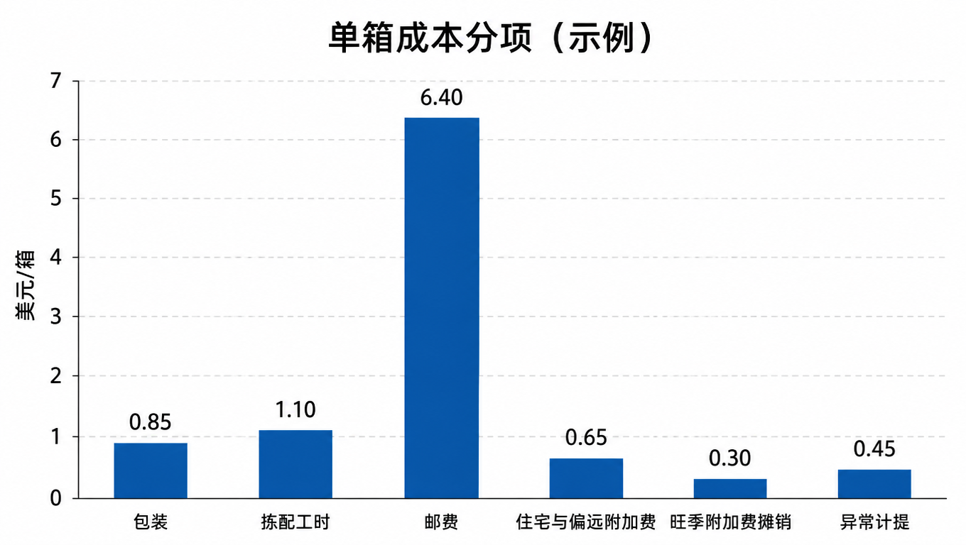柱状图:单箱成本分项,包装 0.85、拣配工时 1.10、邮费 6.40、住宅与偏远附加 0.65、旺季摊销 0.30、异常计提 0.45 美元