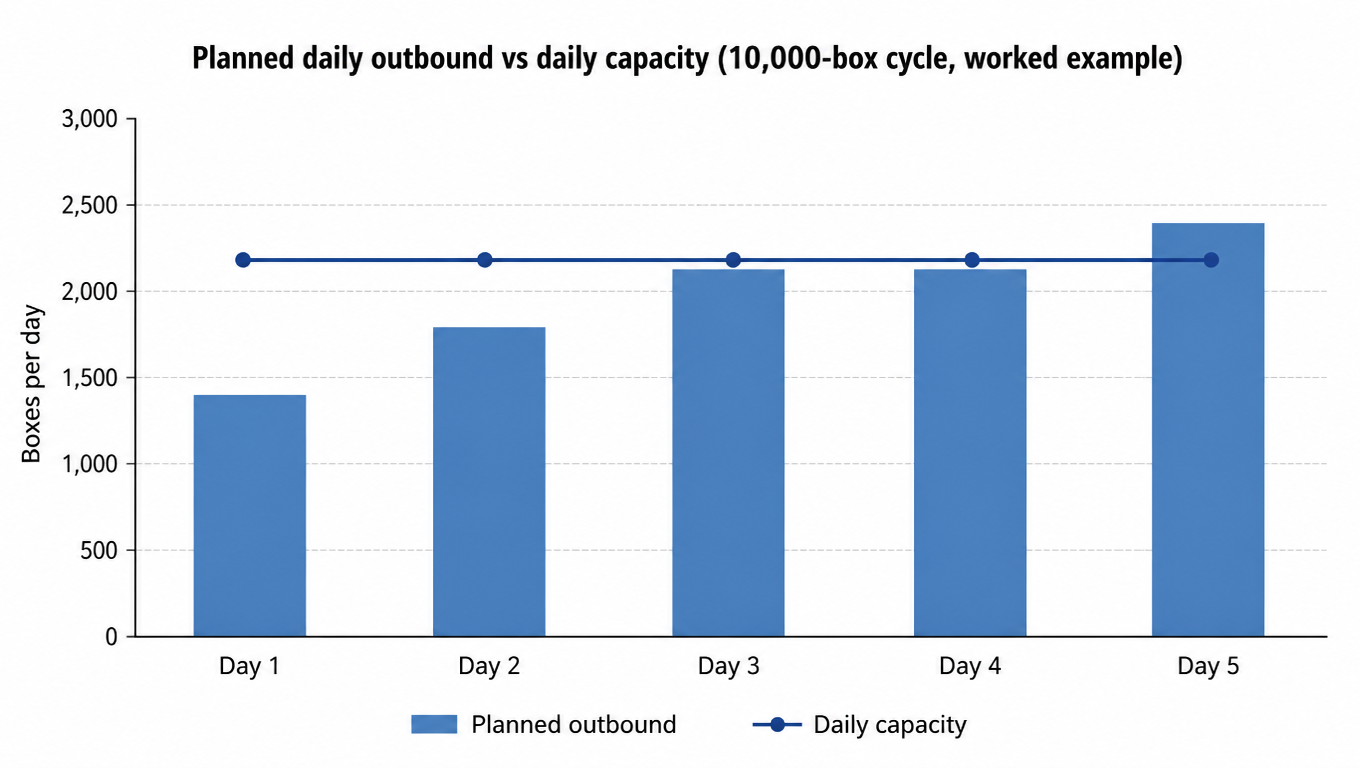 Bar chart with a capacity line: planned daily outbound of 1400, 1800, 2200, 2200 and 2400 boxes against a daily ceiling of 2200