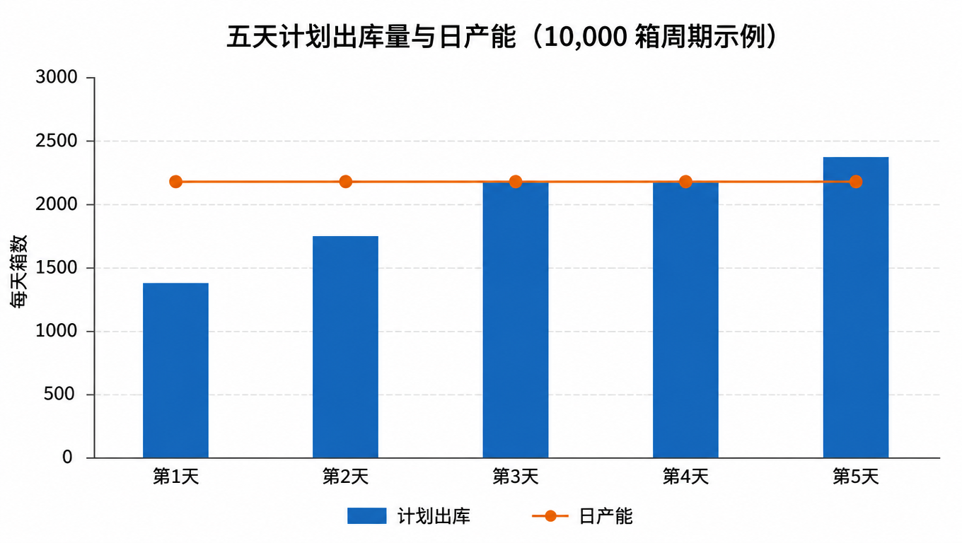 柱状图与产能线:五天计划出库量 1400、1800、2200、2200、2400 箱,日产能上限 2200 箱,第四天顶格、第五天超出