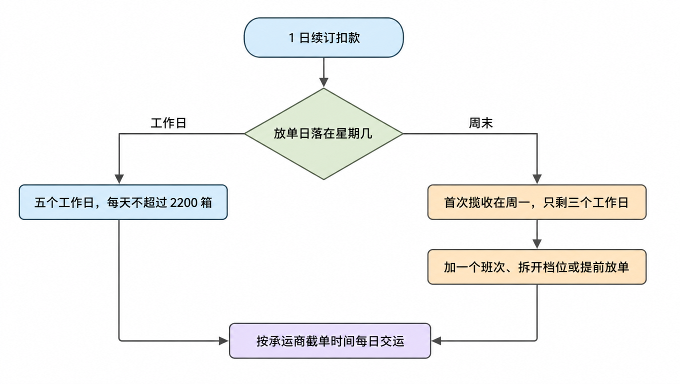 判定流程图:1 日扣款后,放单落在工作日则五个工作日每天不超过 2200 箱,落在周末则首次揽收在周一、只剩三个工作日,需加一个班次、拆开档位或提前放单