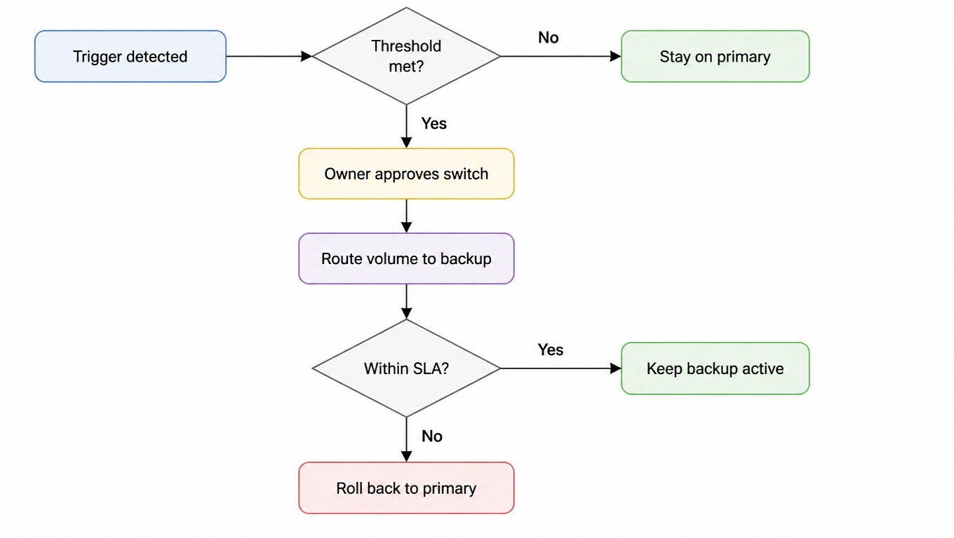 Flowchart: Trigger detected → Threshold met? No → stay on primary; Yes → owner approves switch → route volume to backup → Within SLA? Yes → keep backup active; No → roll back to primary