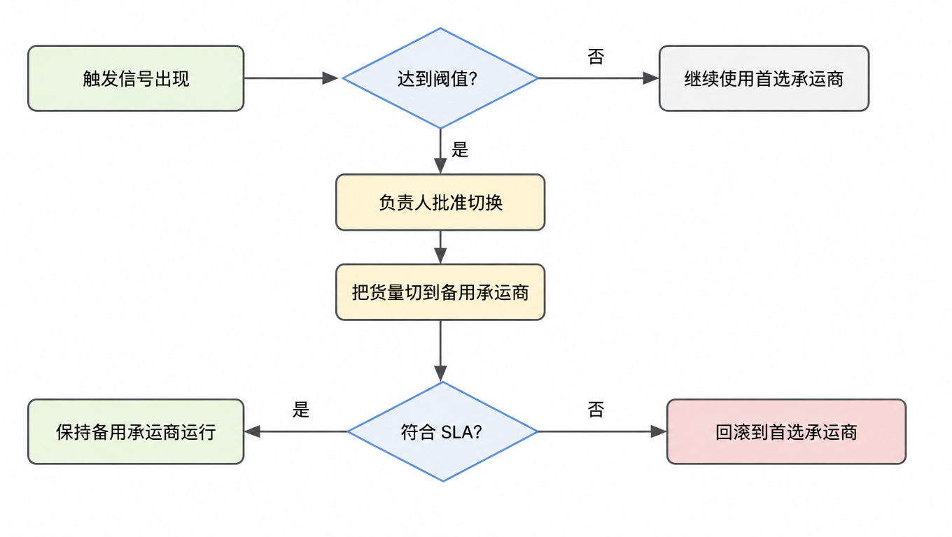 流程图:触发信号出现 → 是否达到阈值?否→继续用首选承运商;是→负责人批准切换→把货量切到备用承运商→是否符合 SLA?是→保持备用运行;否→回滚到首选承运商