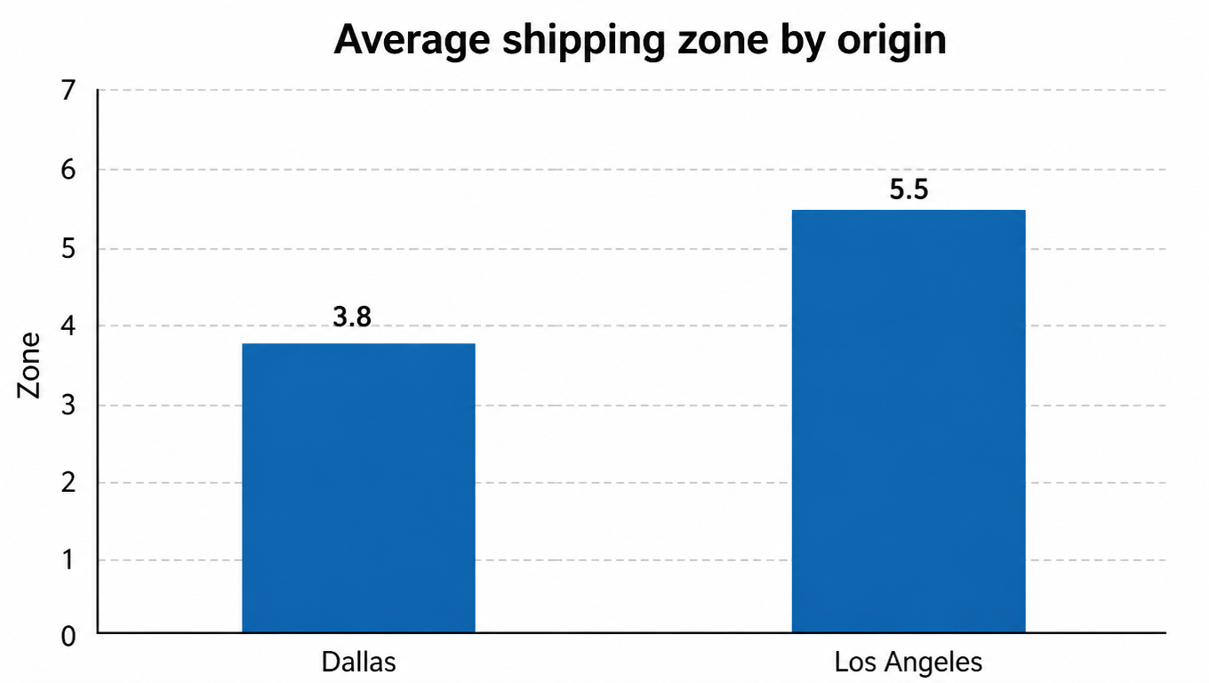 Bar chart of average shipping zone by origin: Dallas 3.8, Los Angeles 5.5