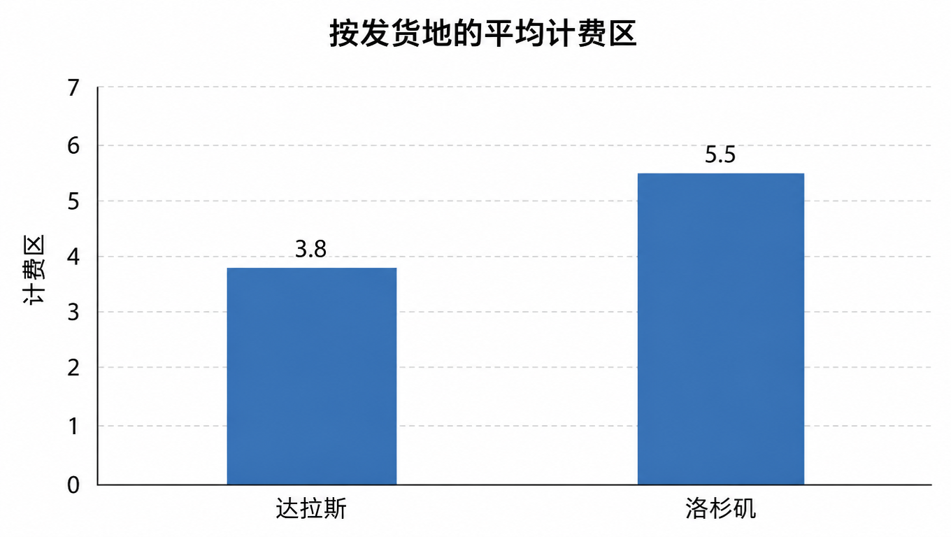 按发货地的平均计费区柱状图:达拉斯 3.8,洛杉矶 5.5