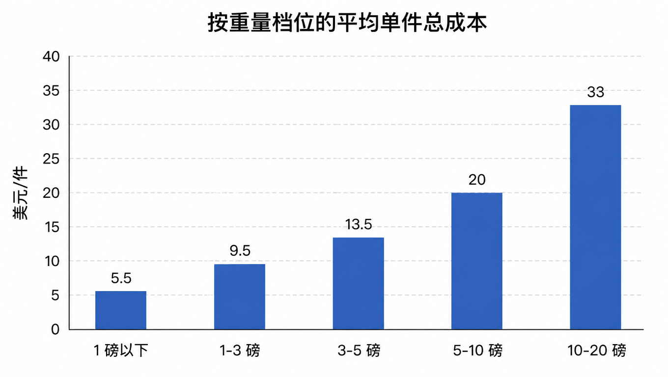 柱状图:按重量档位的平均单件总成本,1 磅以下 5.5 美元、1-3 磅 9.5 美元、3-5 磅 13.5 美元、5-10 磅 20 美元、10-20 磅 33 美元