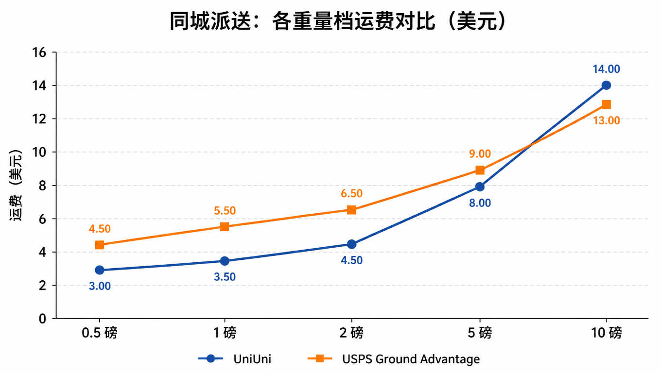同城派送各重量档运费对比(美元):UniUni 与 USPS Ground Advantage 折线对比
