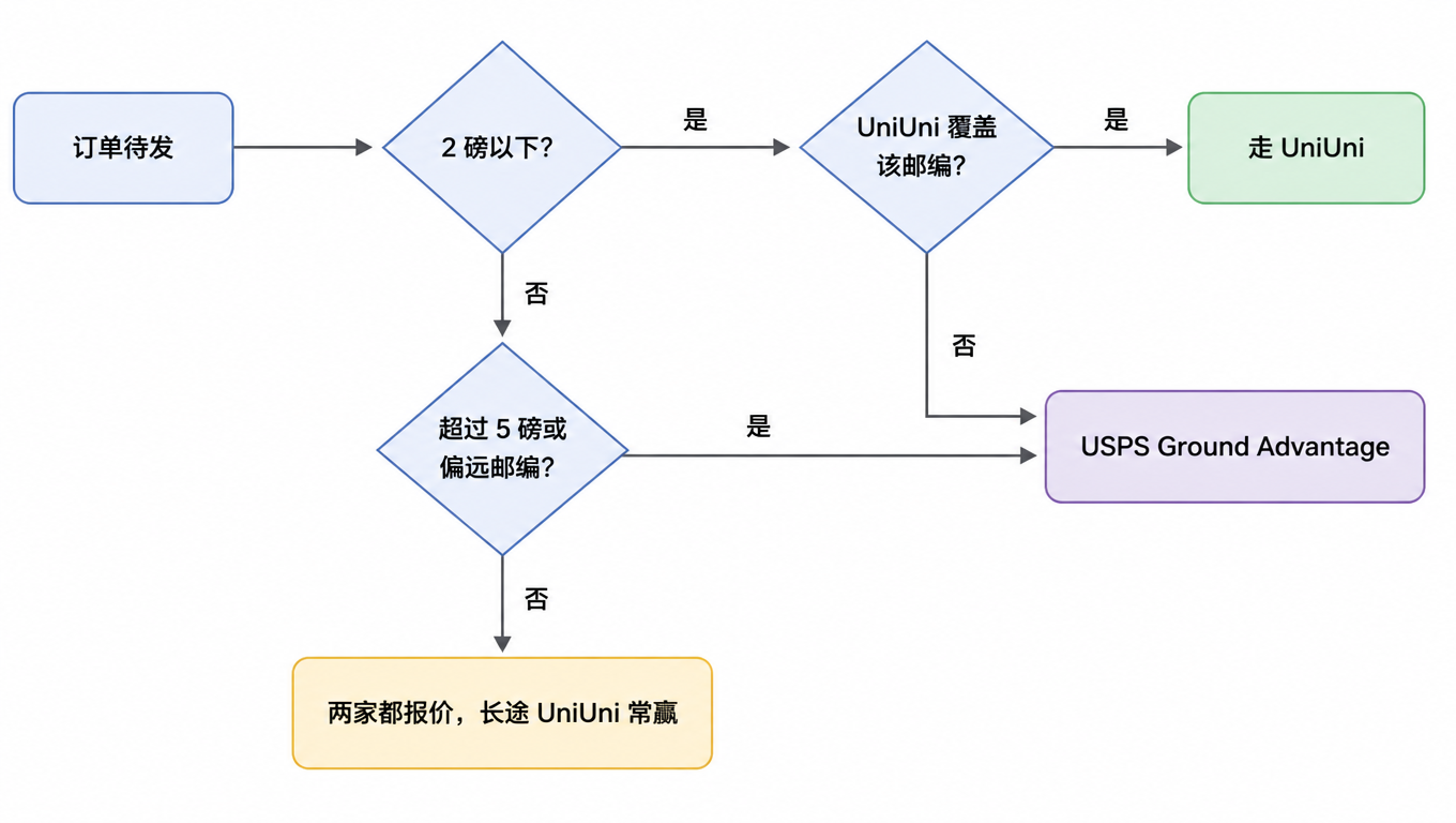 发货决策流程图:2 磅以下且 UniUni 覆盖则走 UniUni,否则走 USPS;超过 5 磅或偏远邮编走 USPS;2 到 5 磅大城市件两家都报价
