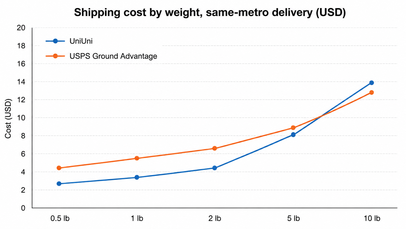 Shipping cost by weight, same-metro delivery (USD): UniUni vs USPS Ground Advantage line chart