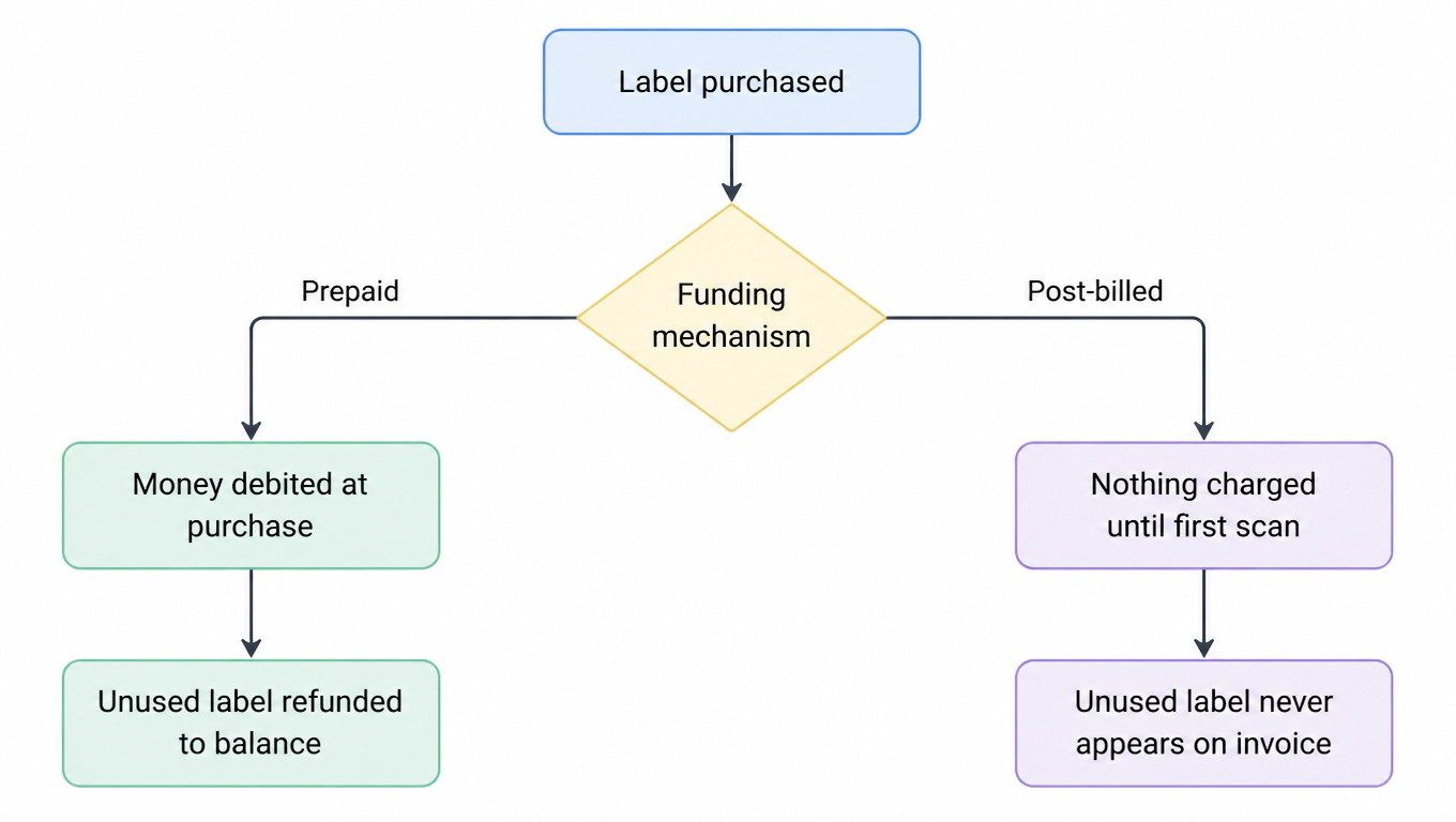 Billing flow contrasts prepaid label charges and refunds with postpaid billing triggered by the first scan.