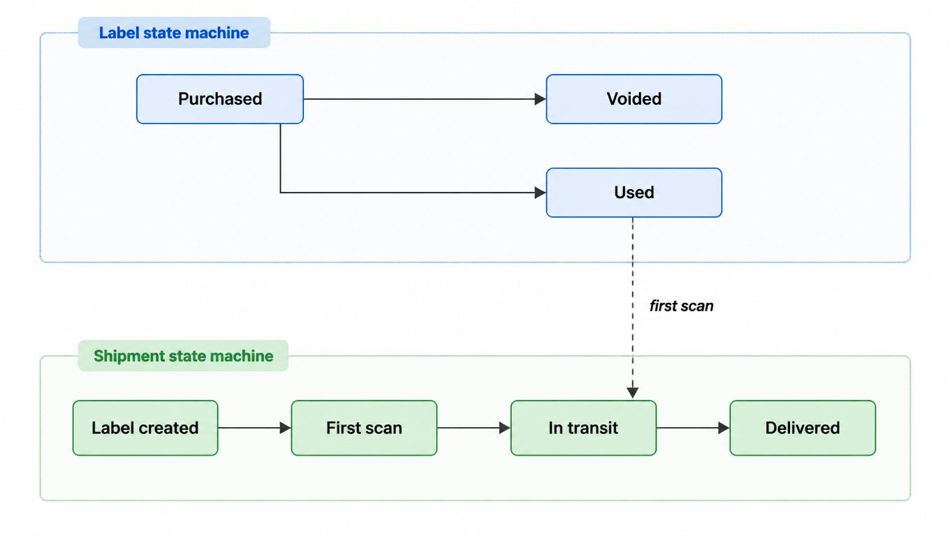 Parallel label and parcel state machines meet at the first carrier scan.