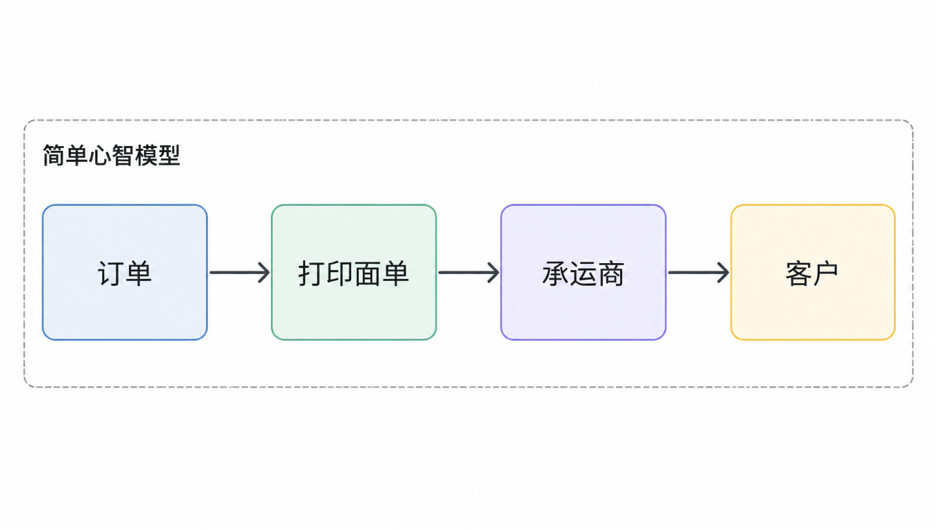 流程图:天真的心智模型,订单到打印面单到承运商到客户
