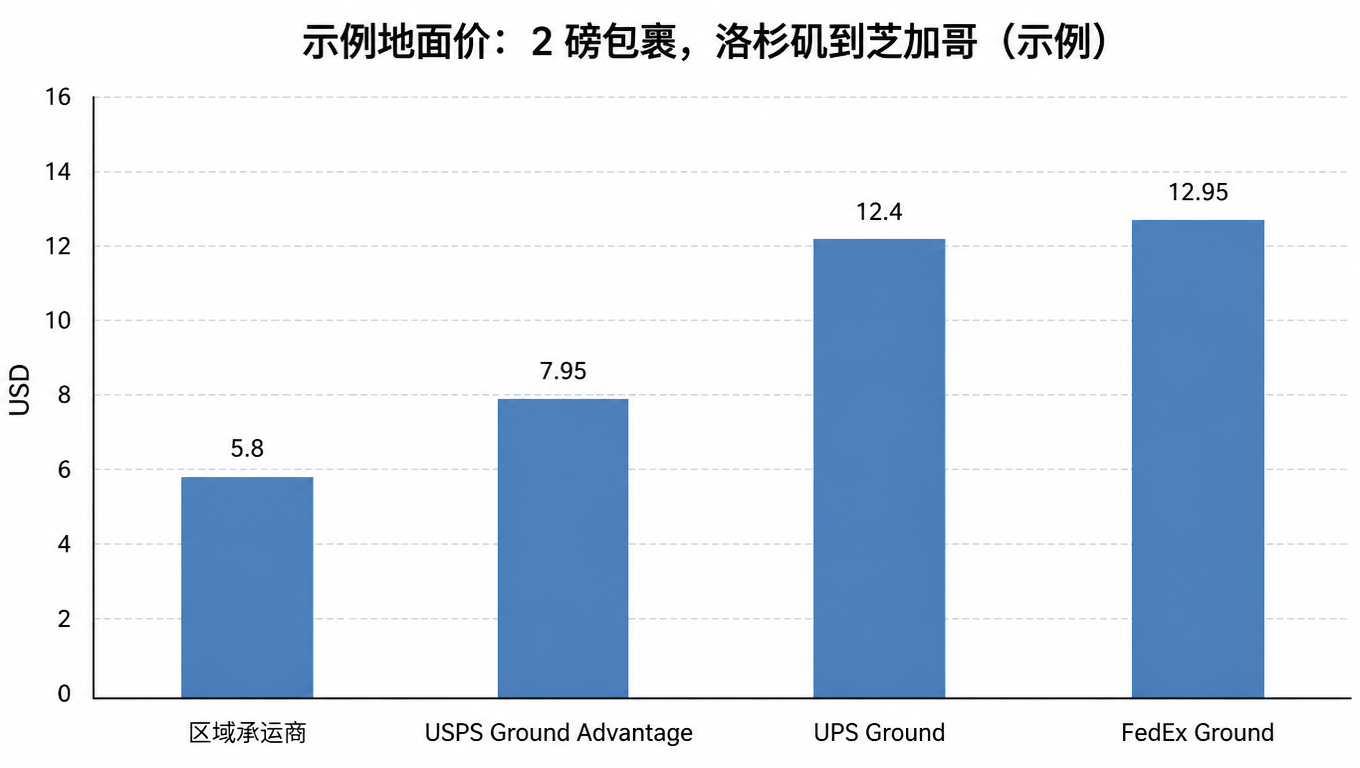 柱状图:2 磅包裹洛杉矶到芝加哥的示例地面价,区域承运商 5.8 美元、USPS Ground Advantage 7.95 美元、UPS Ground 12.4 美元、FedEx Ground 12.95 美元