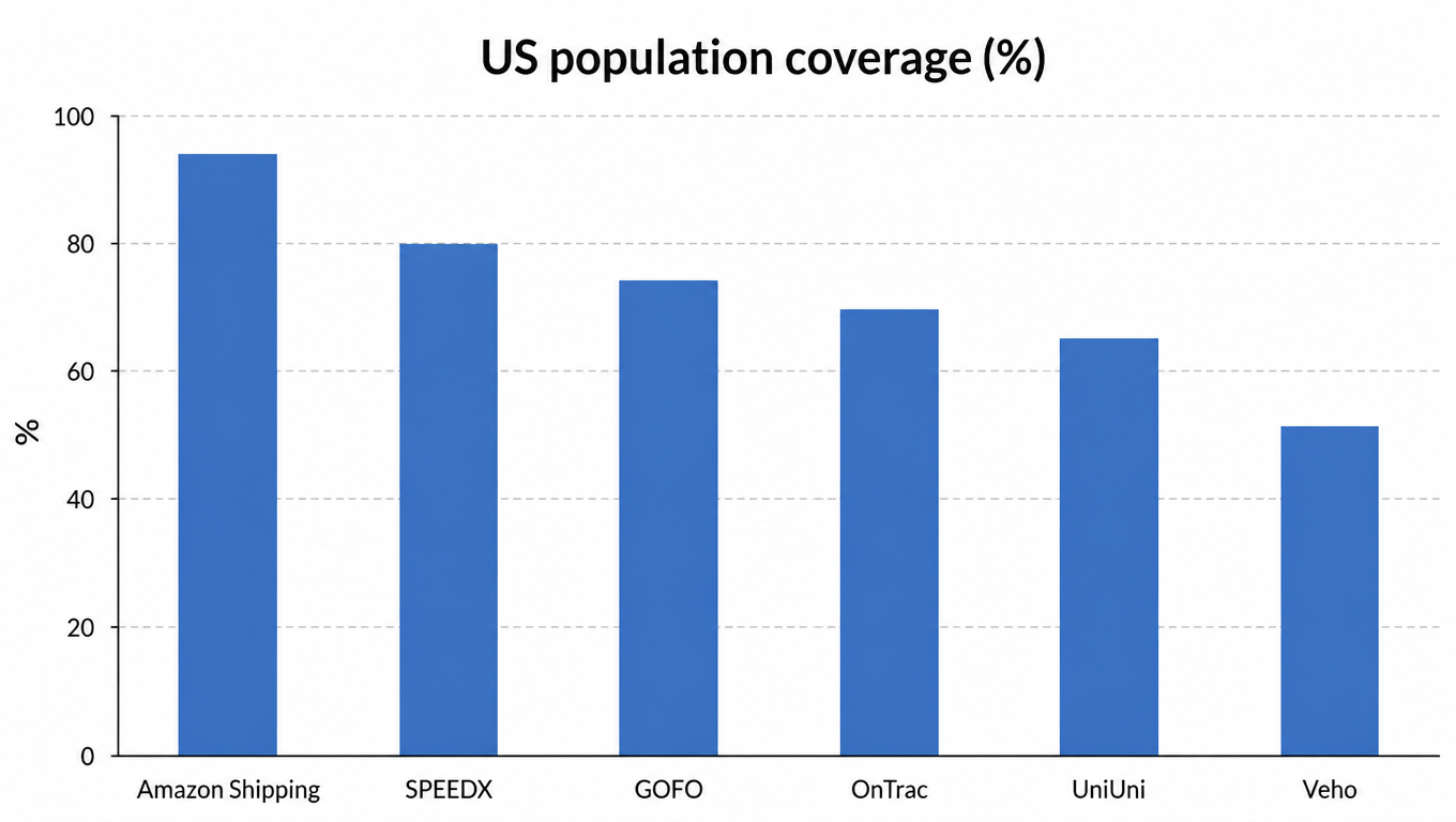 Bar chart of US population coverage (%): Amazon Shipping 95, SPEEDX 80, GOFO 75, OnTrac 70, UniUni 65, Veho 52