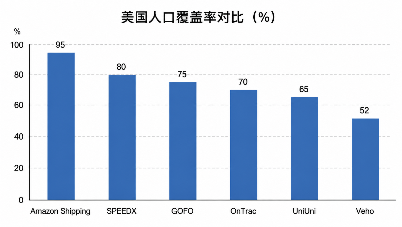 美国人口覆盖率对比（%）：Amazon Shipping 95、SPEEDX 80、GOFO 75、OnTrac 70、UniUni 65、Veho 52