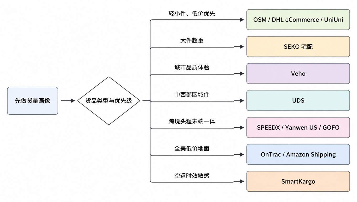 选型路径流程图：先做货量画像，再按货品类型与优先级分流到 OSM/DHL eCommerce/UniUni、SEKO、Veho、UDS、SPEEDX/Yanwen/GOFO、OnTrac/Amazon Shipping、SmartKargo