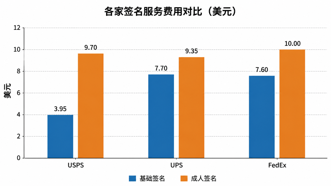 各家签名服务费用对比(美元):USPS 基础 3.95 成人 9.7,UPS 基础 7.7 成人 9.35,FedEx 基础 7.6 成人 10