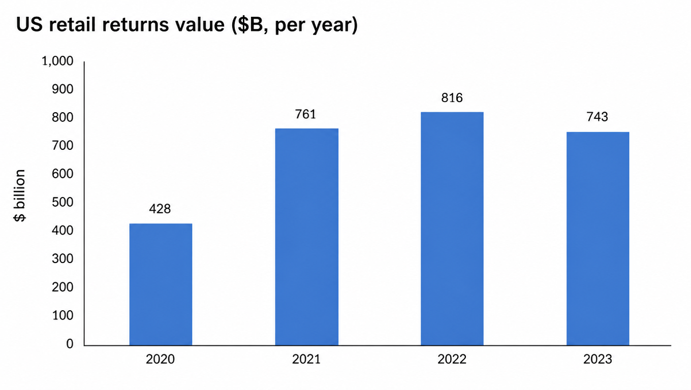 US retail returns value: $428B in 2020, $761B in 2021, $816B in 2022, $743B in 2023