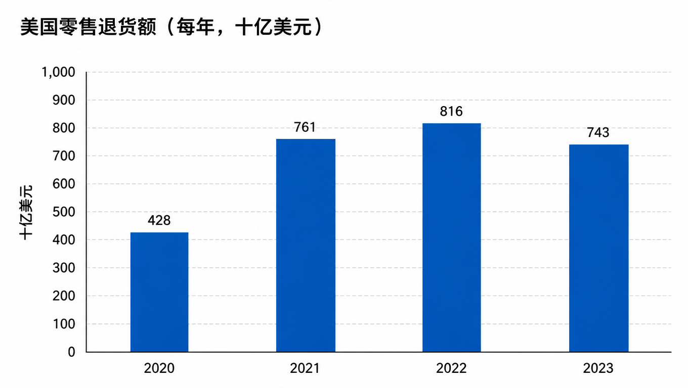 美国零售退货额趋势:2020 年 4,280 亿美元,2021 年 7,610 亿美元,2022 年 8,160 亿美元,2023 年 7,430 亿美元