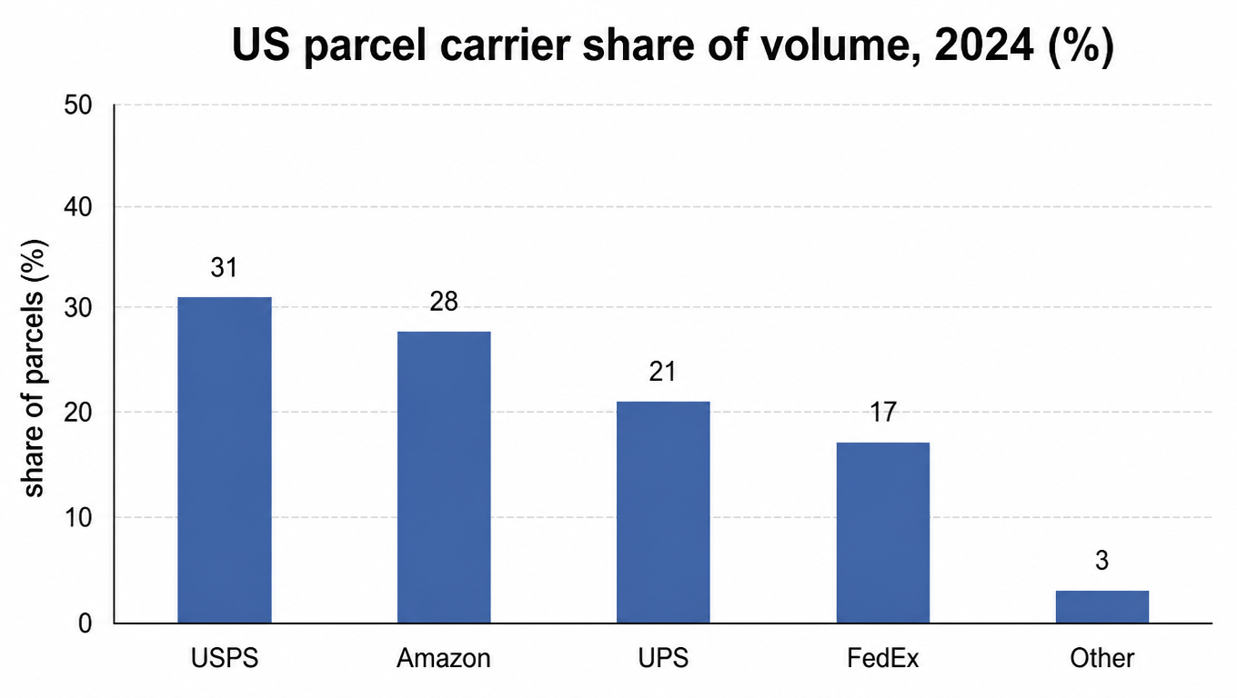 2024 US parcel carrier share of volume: USPS 31%, Amazon 28%, UPS 21%, FedEx 17%, Other 3%