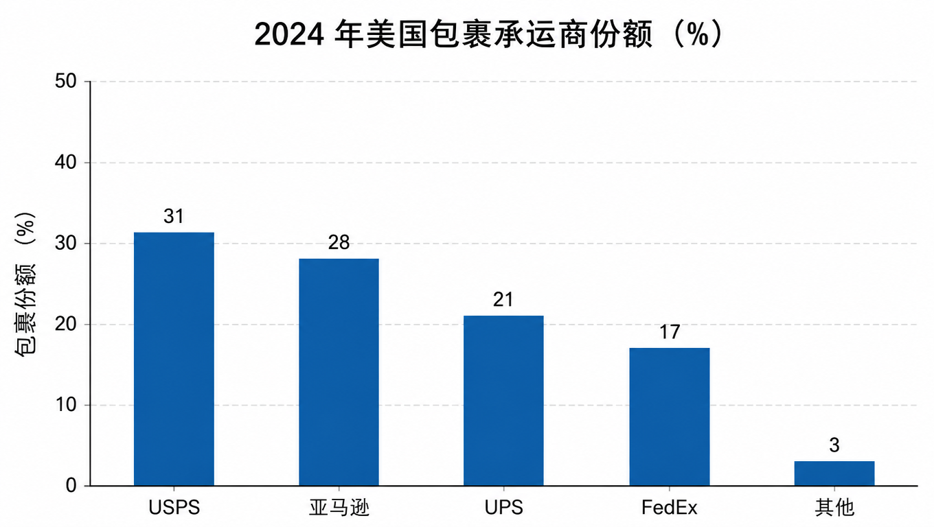 2024 年美国包裹量承运商份额:USPS 31%,Amazon 28%,UPS 21%,FedEx 17%,其他 3%