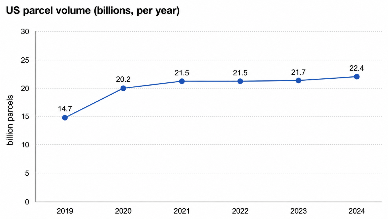 US parcel volume trend: 14.7B in 2019, 20.2B in 2020, 21.5B in 2021, 21.5B in 2022, 21.7B in 2023, 22.4B in 2024