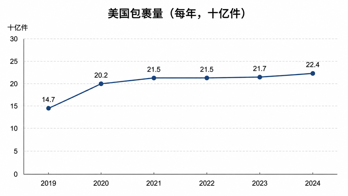 美国年包裹量趋势:2019 年 147 亿件,2020 年 202 亿件,2021 年 215 亿件,2022 年 215 亿件,2023 年 217 亿件,2024 年 224 亿件