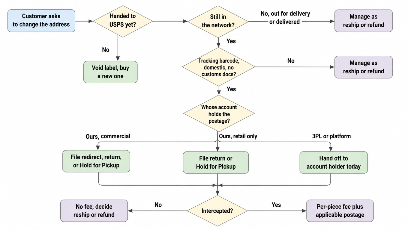 Decision flowchart: after the customer asks for an address change, first check whether the parcel has been handed to USPS, and void and rebuy the label if not; if yes, check whether it is still in the network, and treat it as a reship or refund if it is out for delivery or delivered; if still in the network, check for a tracking barcode, domestic-only mail, and the absence of customs documents, and treat a failure there as a reship or refund; then check whose account holds the postage, where a commercial account can file a redirect, a return, or Hold for Pickup, a retail-only account can file a return or Hold for Pickup, and a 3PL or platform account means handing it off the same day; finally check whether the intercept succeeded, where an unsuccessful intercept costs nothing and moves to reship or refund, and a successful one is billed per piece plus applicable postage