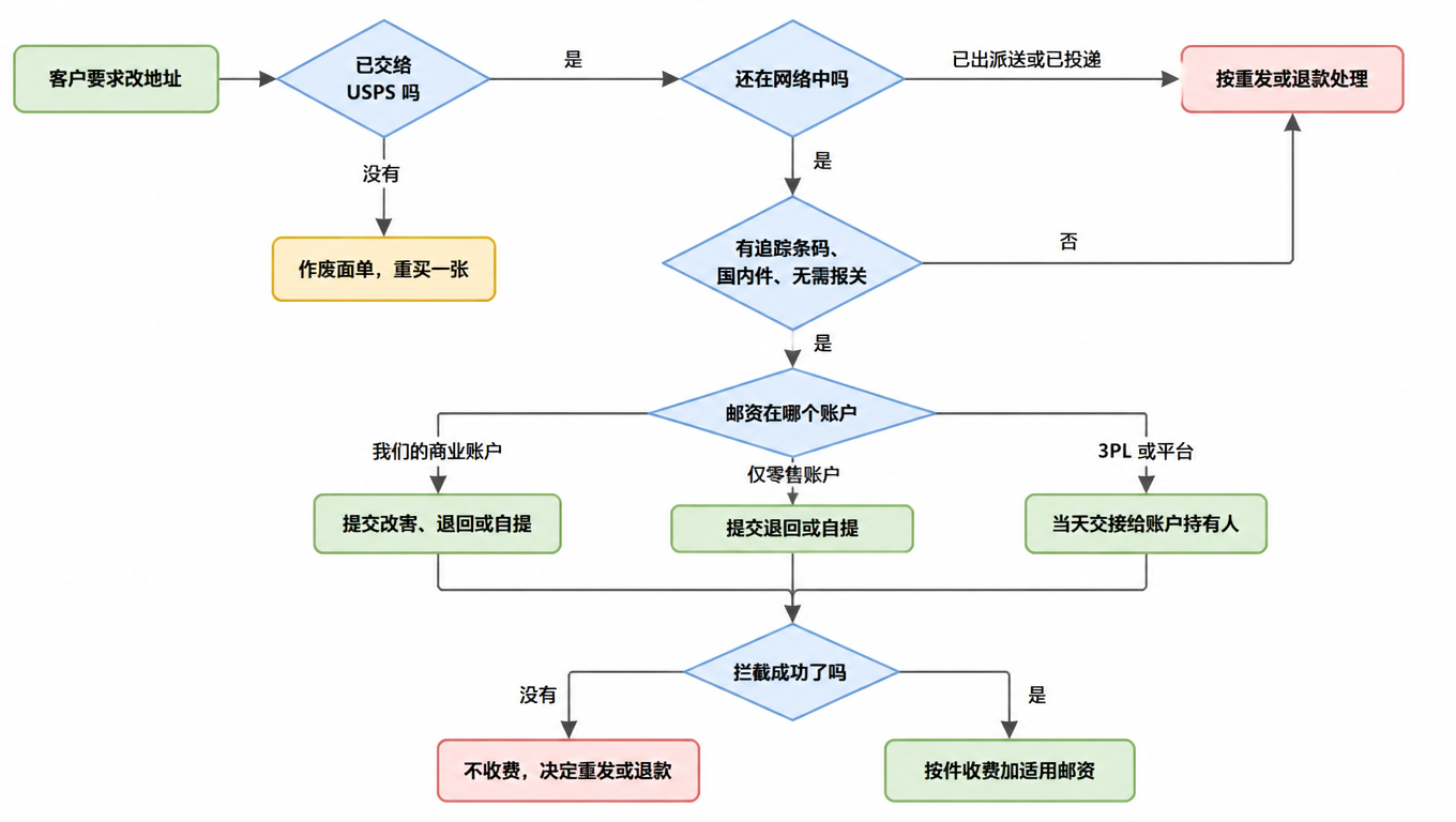 决策流程图:客户要求改地址后,先判断是否已交给 USPS,未交则作废面单重买;已交则判断是否仍在网络中,已出派送或已投递则按重发或退款处理;仍在网络中再判断是否带追踪条码、是否国内件、是否需要报关文件,不符合则按重发或退款;符合后判断邮资归属哪个账户,商业账户可提交改寄、退回或自提,仅零售账户可提交退回或自提,属于 3PL 或平台则当天交接;最后判断是否拦截成功,未成功不收费并按重发或退款处理,成功则按件计费并加适用邮资