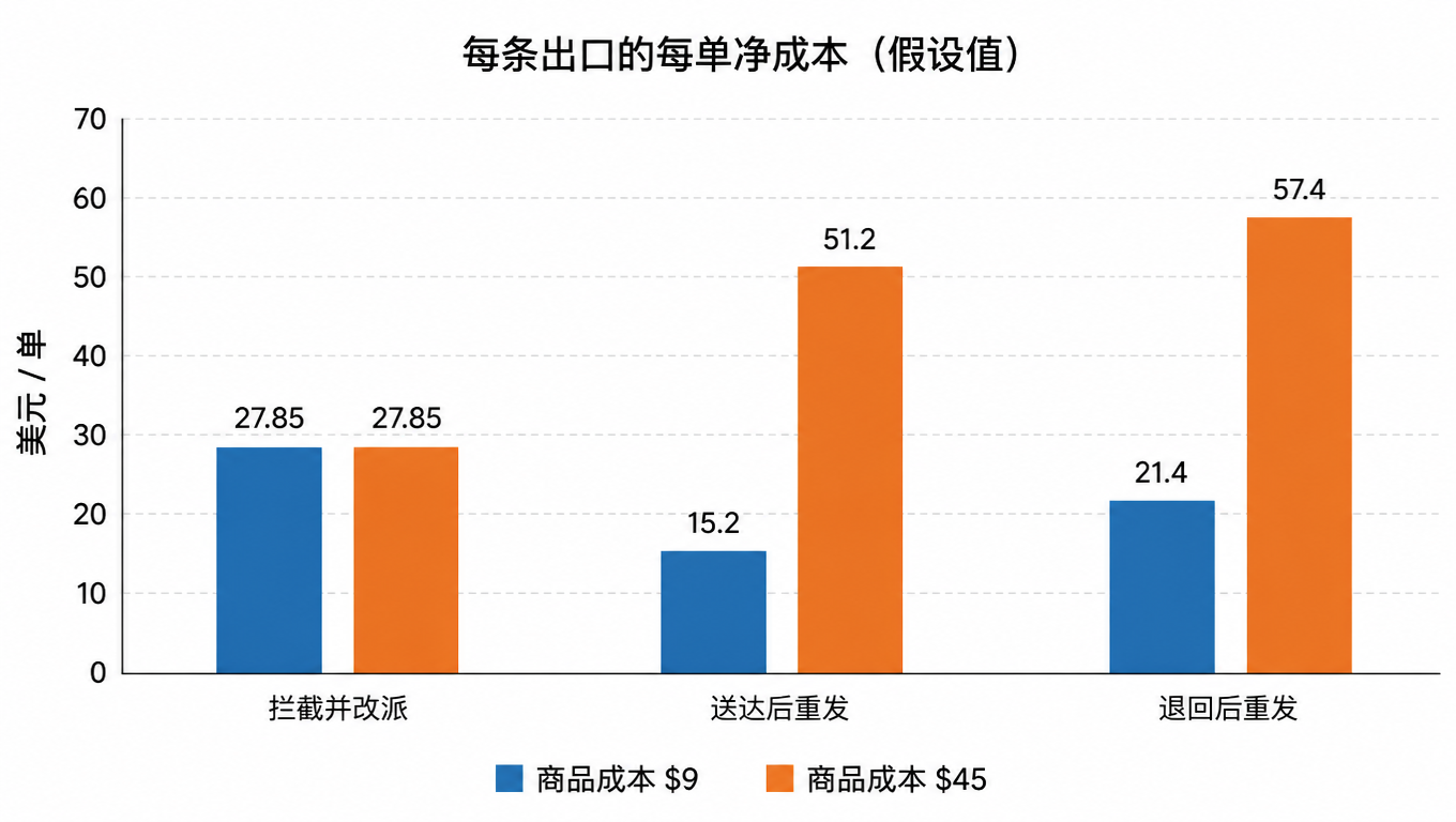 分组柱状图:对比拦截并改派、送达后重发、退回后重发三条出口的每单净成本,商品成本 9 美元时三组分别为 27.85、15.20、21.40 美元,商品成本 45 美元时分别为 27.85、51.20、57.40 美元,拦截那条不随货值变化