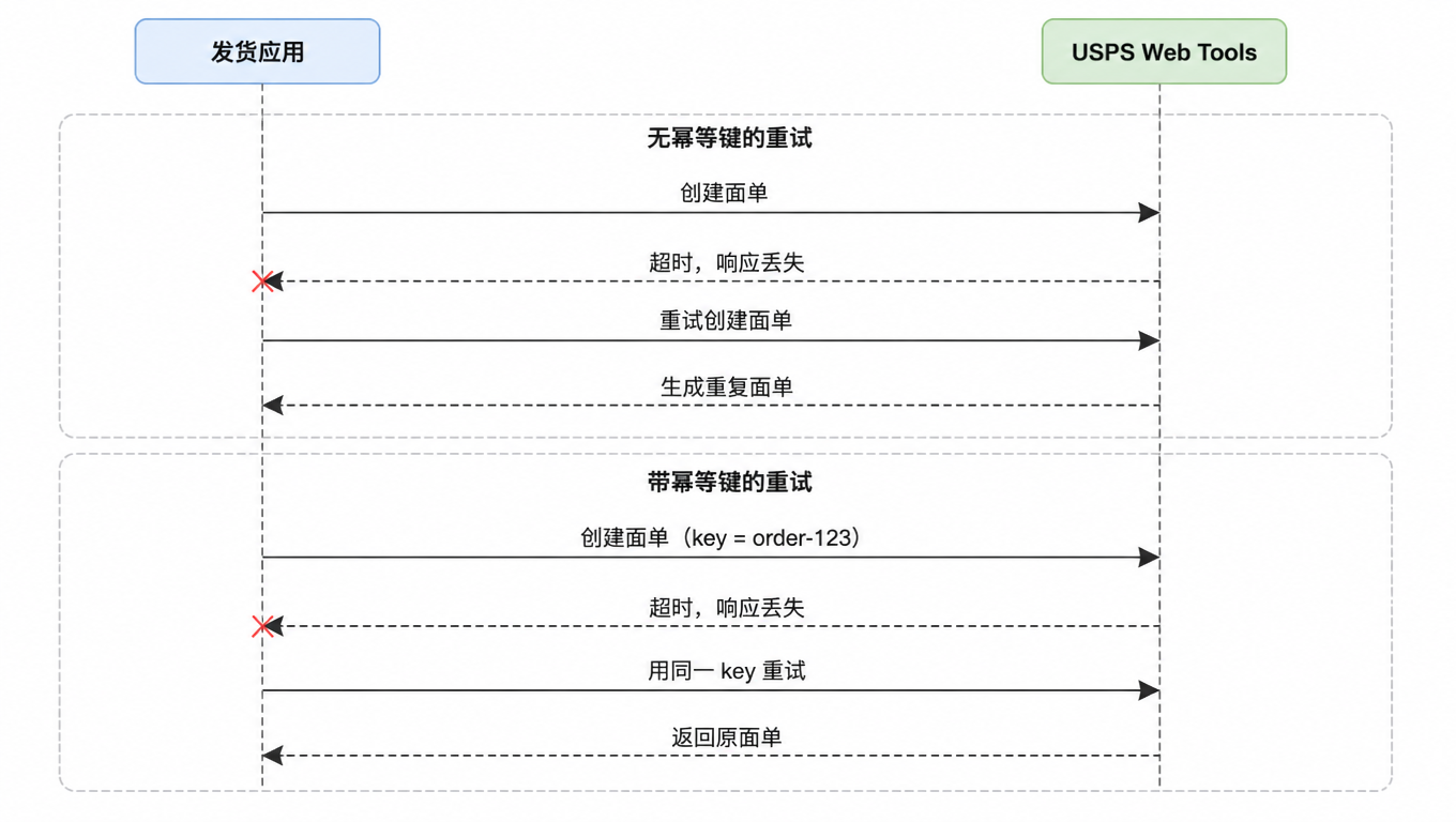 幂等重试时序图:不带幂等键重试生成重复面单,带幂等键重试返回原面单