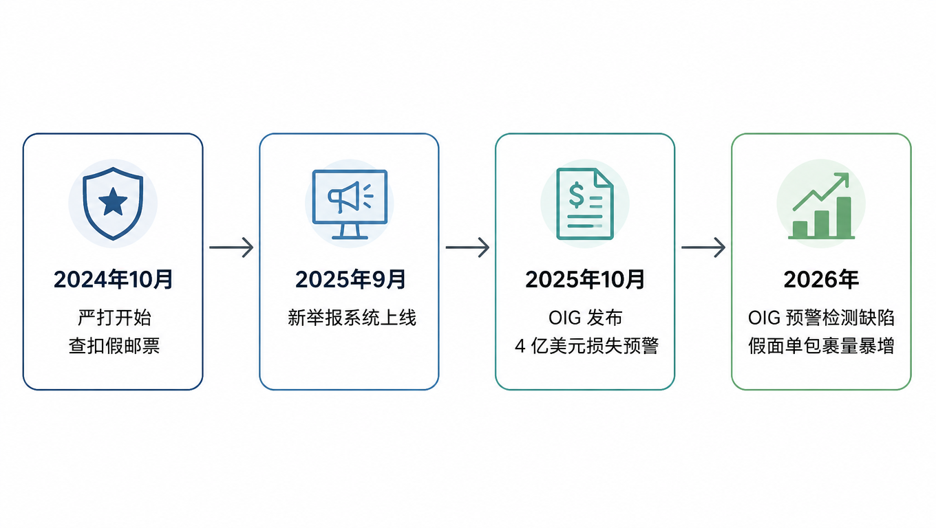 执法升级时间线:2024 年 10 月严打开始,2025 年 9 月新举报系统上线,2025 年 10 月 OIG 发布 4 亿美元损失预警,2026 年 OIG 预警检测缺陷