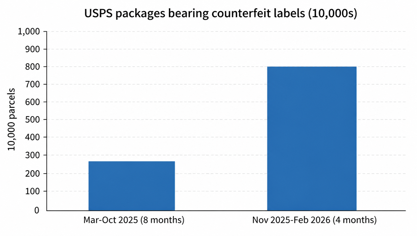 Bar chart of USPS packages bearing counterfeit labels: about 2.7 million in the first eight months, surging to 8 million in the final four months (10,000s)