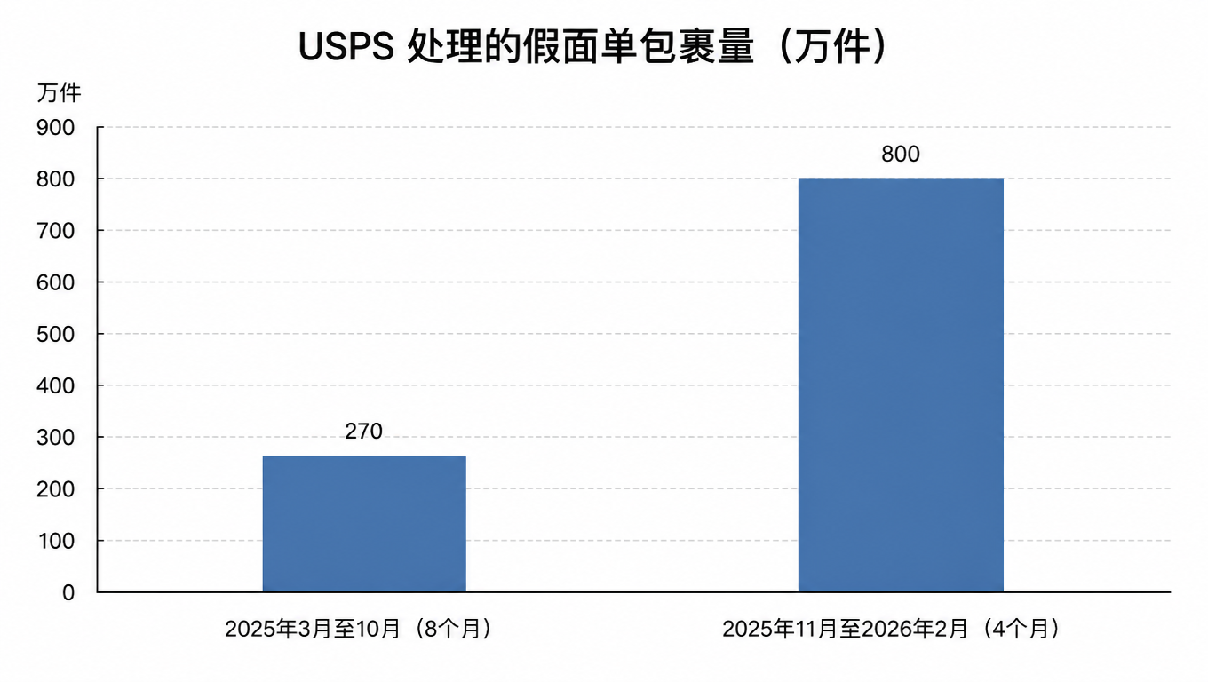 USPS 处理的假面单包裹量柱状图:前八个月约 270 万件,后四个月猛增到 800 万件(万件)