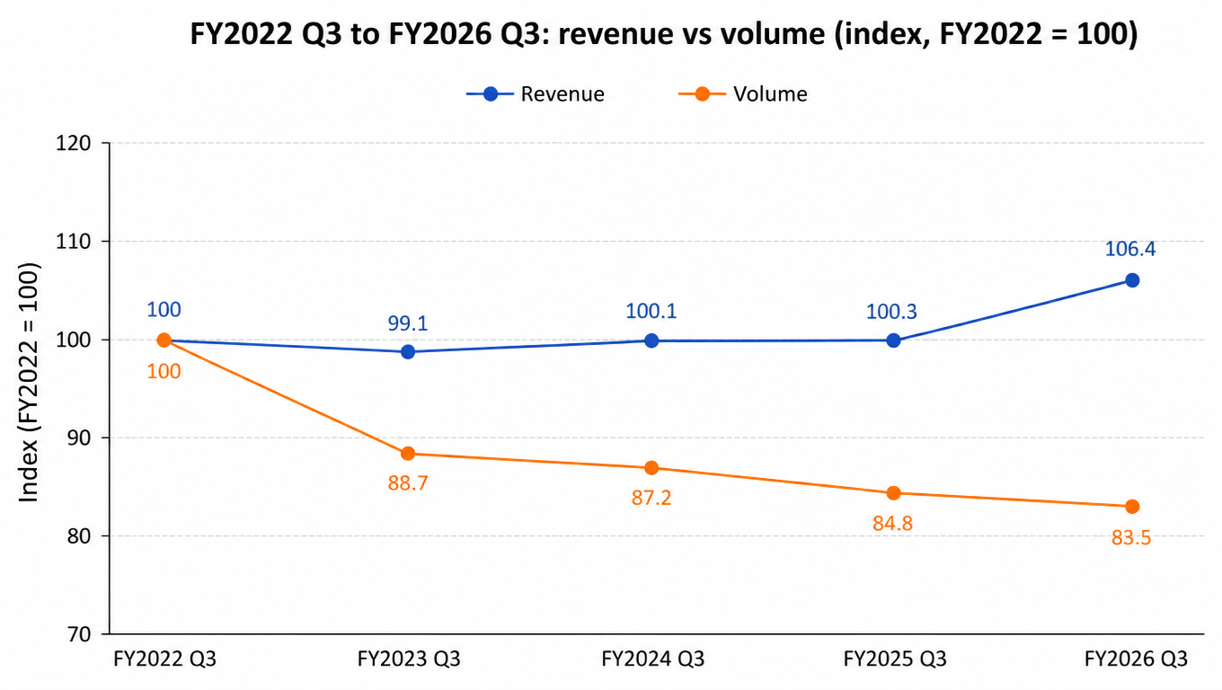 FY2022 Q3 to FY2026 Q3 revenue vs volume index line chart: revenue 100, 99.1, 100.1, 100.3, 106.4; volume 100, 88.7, 87.2, 84.8, 83.5