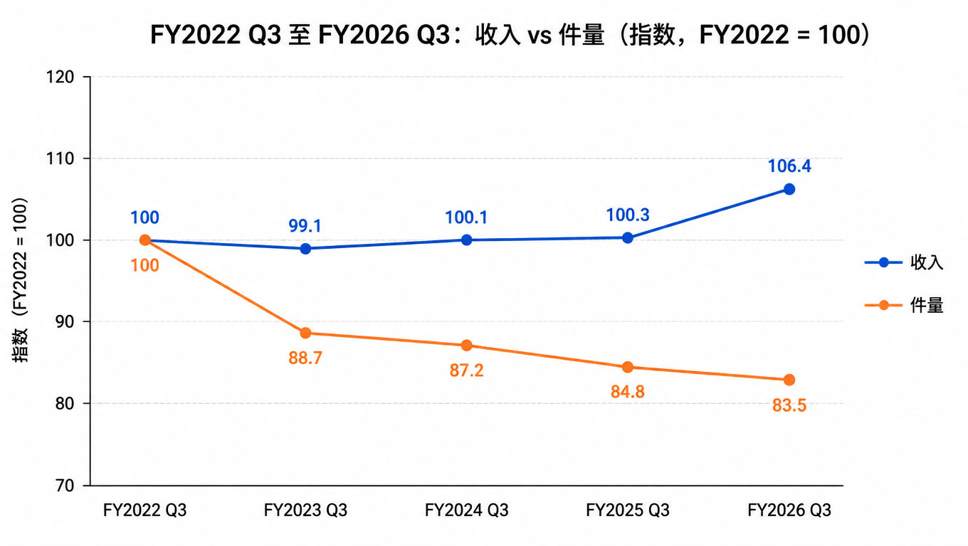 FY2022 Q3 至 FY2026 Q3 收入与件量指数折线图:收入 100、99.1、100.1、100.3、106.4,件量 100、88.7、87.2、84.8、83.5