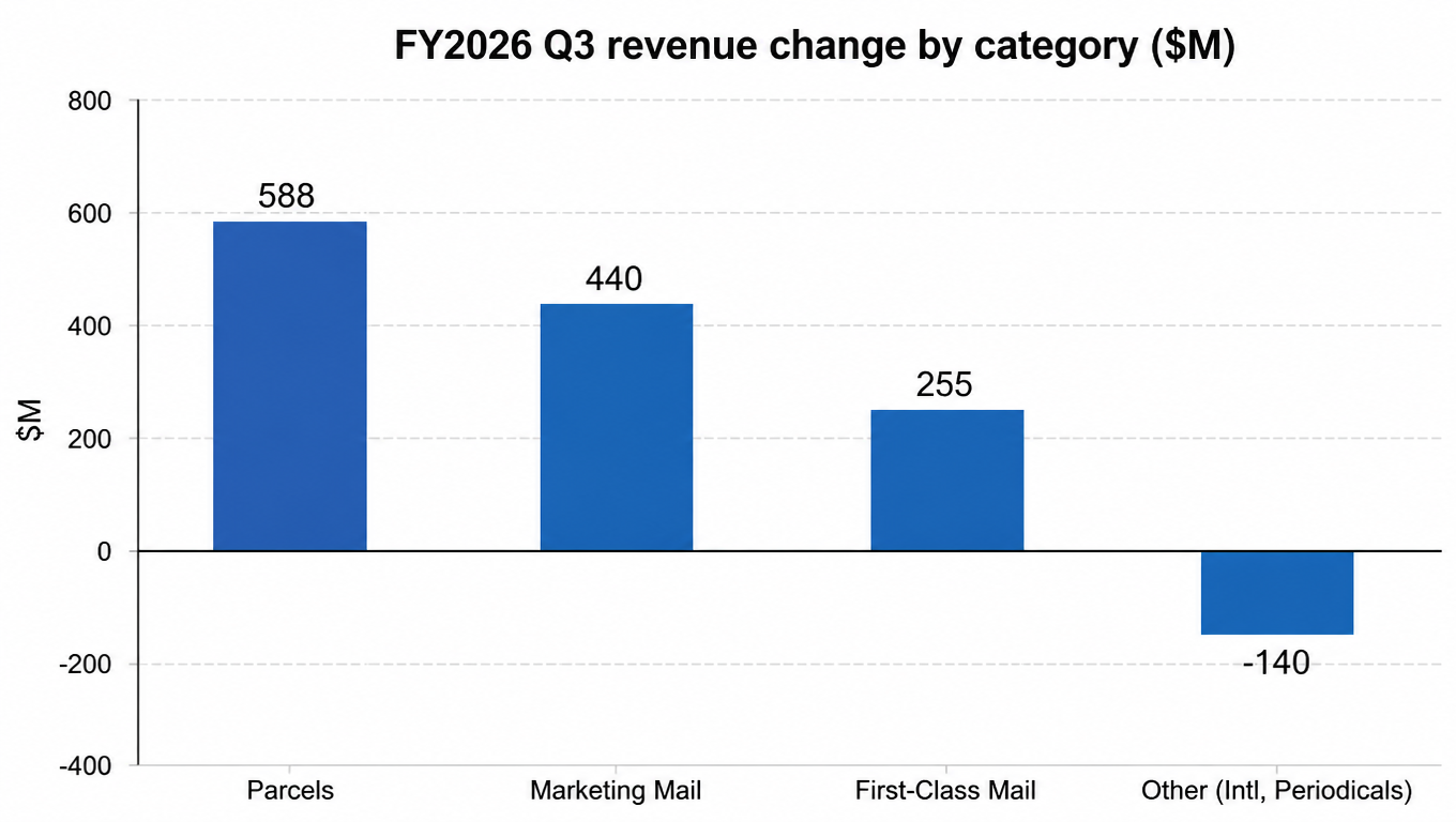 FY2026 Q3 revenue change by category bar chart: parcels +$588M, marketing mail +$440M, First-Class +$255M, other (international, periodicals) -$140M