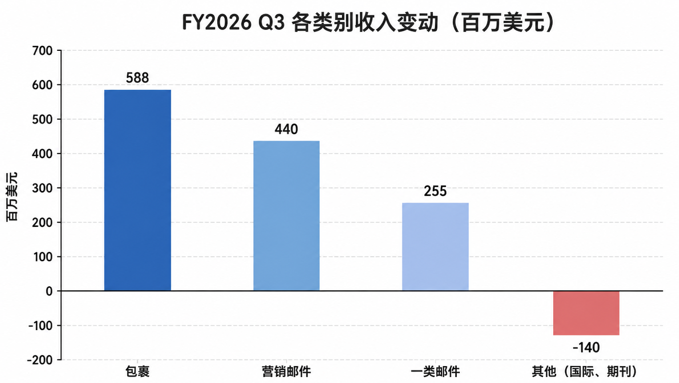 FY2026 Q3 各类别收入变动柱状图:包裹 +5.88 亿、营销邮件 +4.4 亿、一类邮件 +2.55 亿、其他(国际、期刊)负 1.4 亿美元