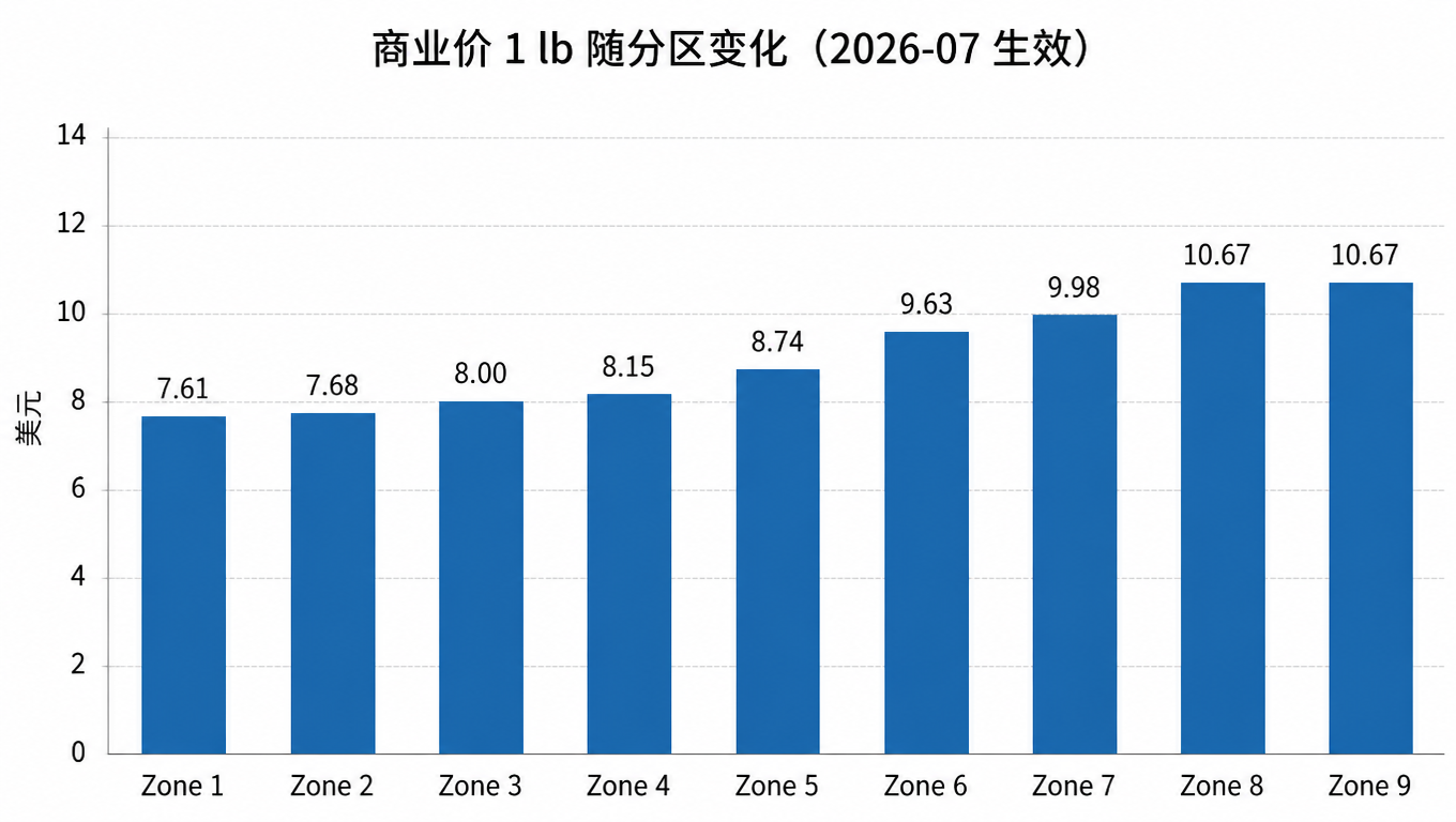 Bar chart of USPS Ground Advantage commercial rates for a 1 lb parcel rising from Zone 1 to Zone 9