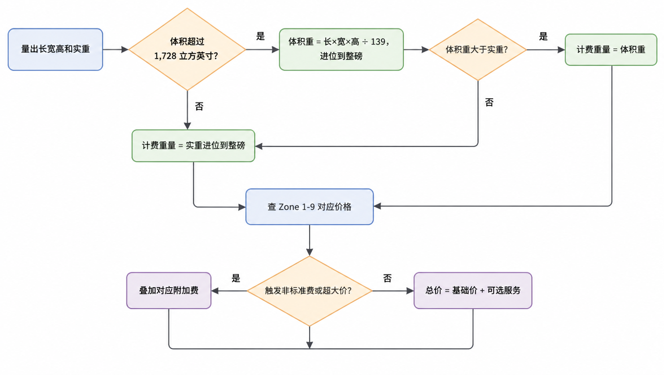 Flowchart for calculating USPS Ground Advantage billable weight: measure, check 1728 cubic inch threshold, compute DIM weight, round, look up zone price, add surcharges