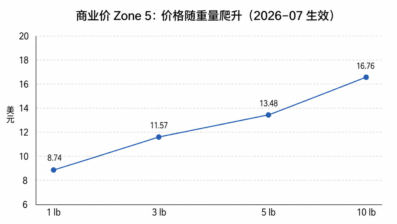 Line chart of Zone 5 commercial rates rising with weight from 1 lb to 10 lb