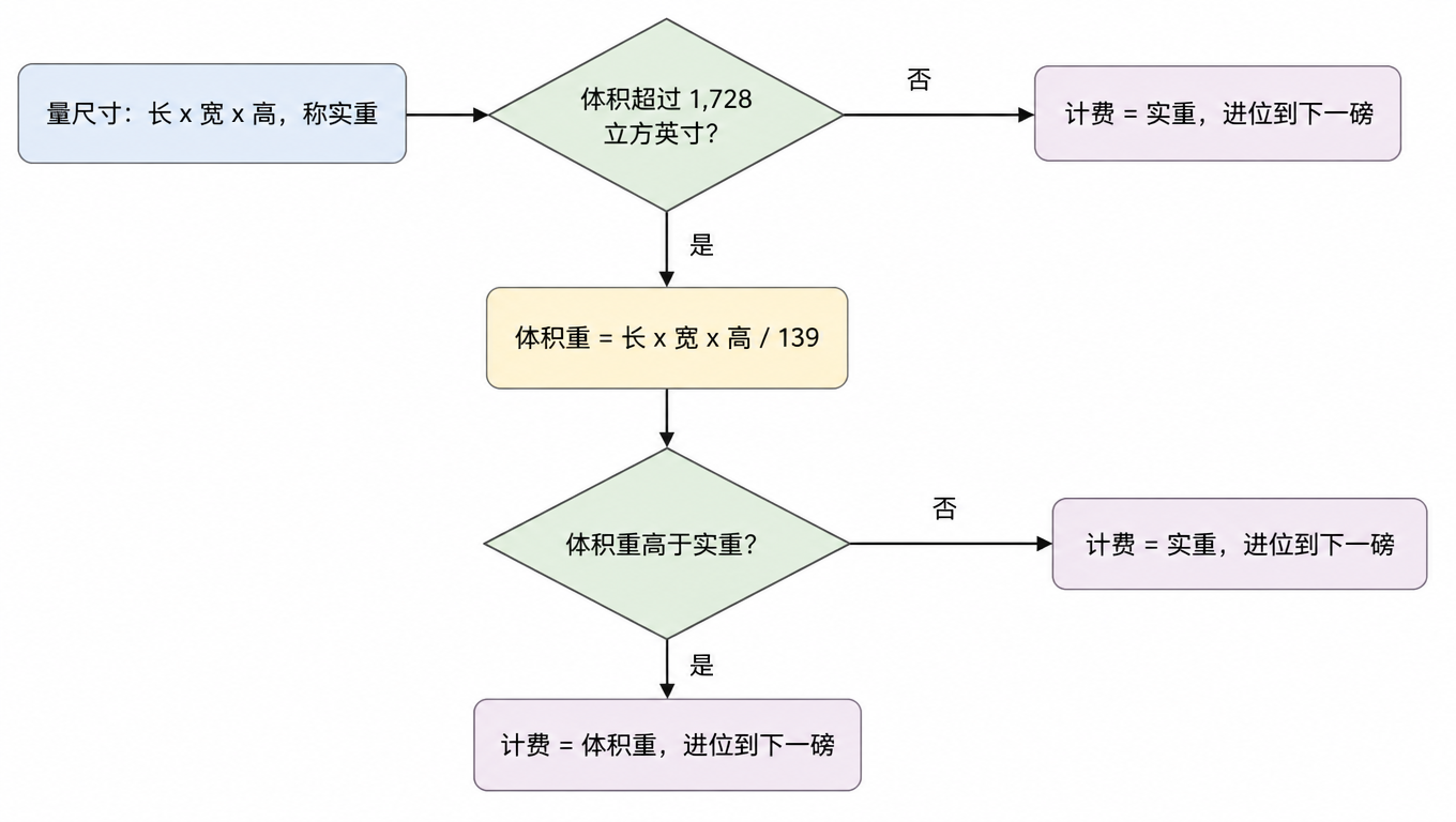 流程图:量尺寸与称重,体积是否超过 1728 立方英寸?否就按实重进位到下一磅;是则体积重 = 长 x 宽 x 高 / 139,再判断体积重是否高于实重,否按实重、是按体积重进位到下一磅